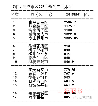 2018山东各区县gdp排名_山东枣庄各区县2018年GDP排名,滕州独占全市一半份额,厉害了!