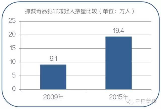 毒品人口_2017年中国毒品形势报告 当年底全国现有吸毒人员255.3万名(3)