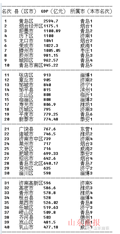 山东经济gdp排名_山东各市gdp地图图片