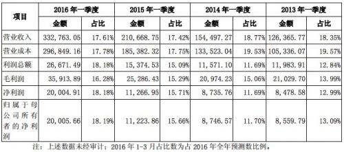 圆通快递运费表_圆通快递收入(3)