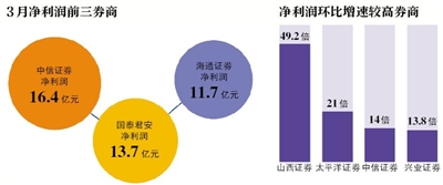 券商理财产品排行_券商研究所 收入(2)