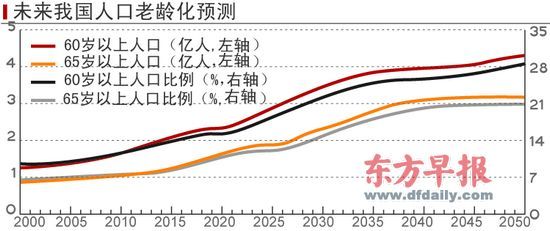中国人口老龄化_中国人口发展预测