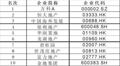 房地产上市公司排名_房地产公司(2)