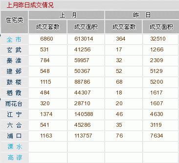 南京二手房9月6日成交364套 浦口区成交76套