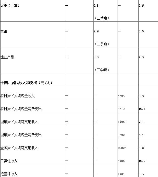 2021上半年人均gdp(3)