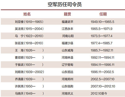 历任中国空军司令员