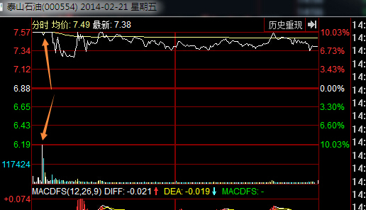 涨停板被砸后的自救之术 围魏救赵