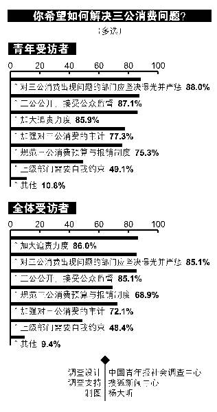 你最经常看到的三公消费是什么?