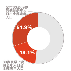 老年人口标准_浙江老龄数据公布 老年人口超千万,最年长者111岁