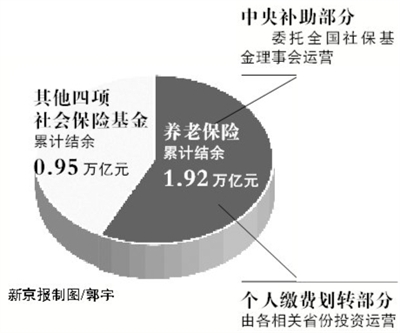广东千亿养老金获准委托入市