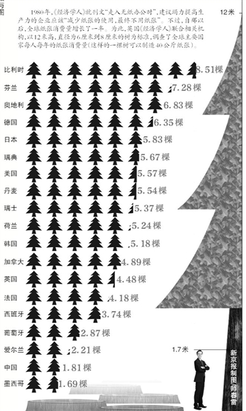 全球主要国家人均消费纸张量排名:中国倒数第