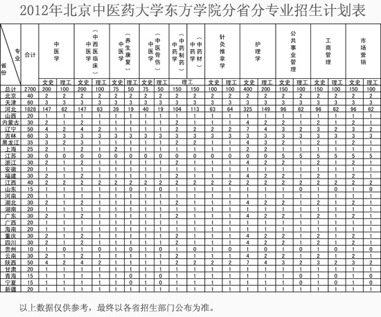 北京中医药大学东方学院