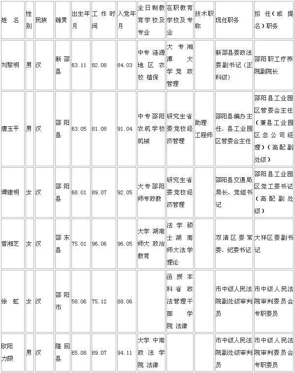 湖南近期人事任命 永州公示72名干部拟任职位