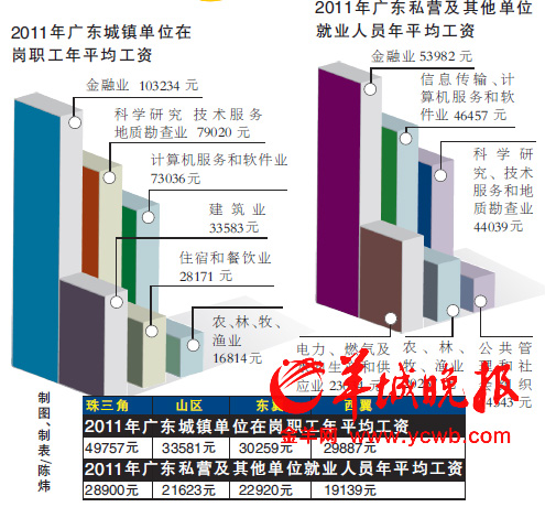 2000年人均工资_广东人均工资