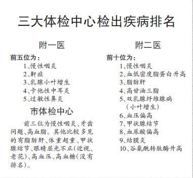 州人最新体检报告出炉 三体检中心检出疾病排名