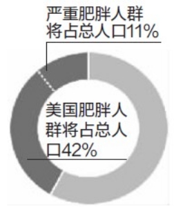 42% 2030年美国近半人口将是肥胖人群