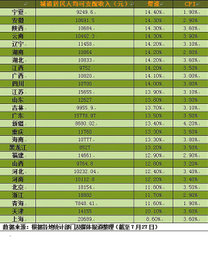 11760元! 重庆上半年人均可支配收入跑赢CPI
