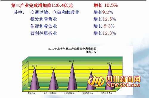 泸州2021上半年GDP_四川21市州2021上半年GDP排行出炉 附详情(3)