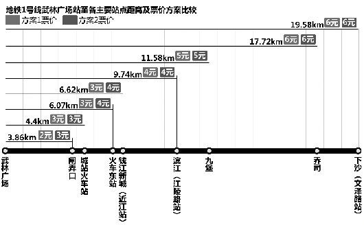 图1：此图资料数据来自杭州市物价局相关文件。