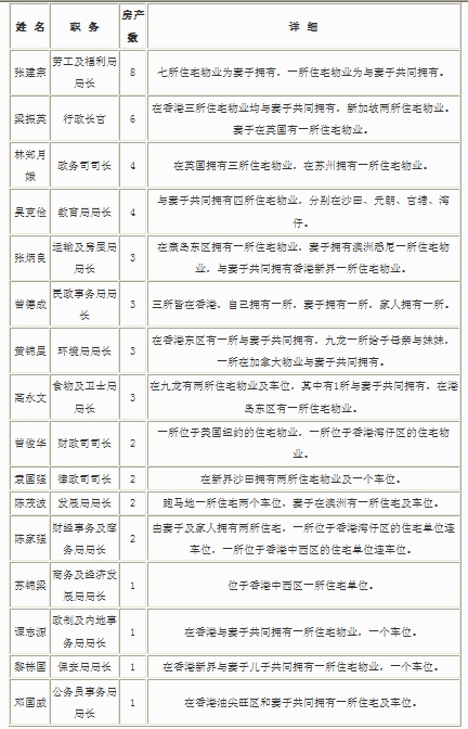 组图:香港公布官员房产数排行榜 保钓人士登岛