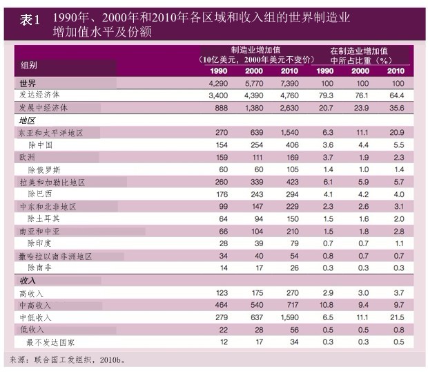 2020年中国的经济占到世界经济总量的(3)