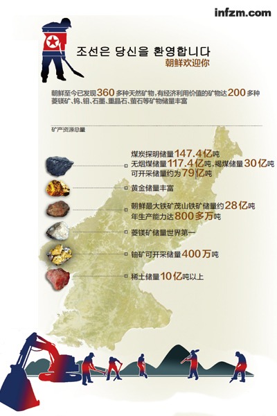 朝鲜矿物质储量估价达6万亿美元 积极向中国招