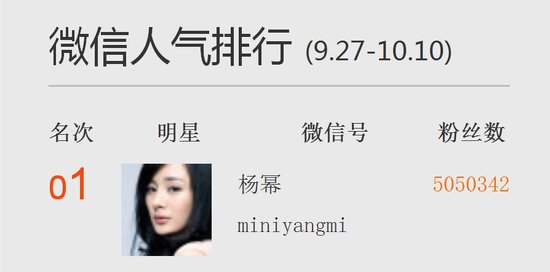  杨幂微信 粉丝破500万+保剑锋乱穿衣求问元芳