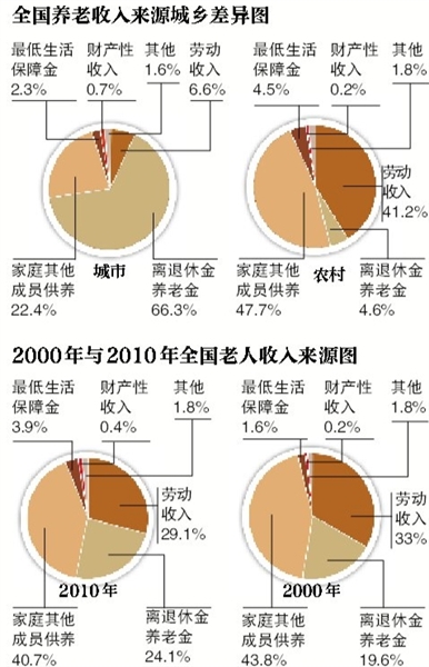 大陆老年人口_重庆老年人口数据图(2)