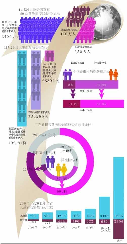 中国艾滋病人口比例_中国老年人口艾滋病比例在上升 多由嫖娼感染(2)