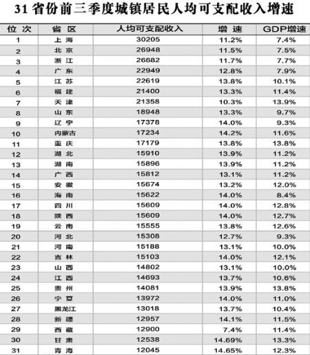 城市人口平均收入_天津人收入节节高(2)