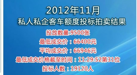 图说:11月上海车牌拍卖结果。图片来源:上海国拍劲标网