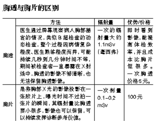 胸片比胸透更安全,"宫颈糜烂"叫法已过时(1)