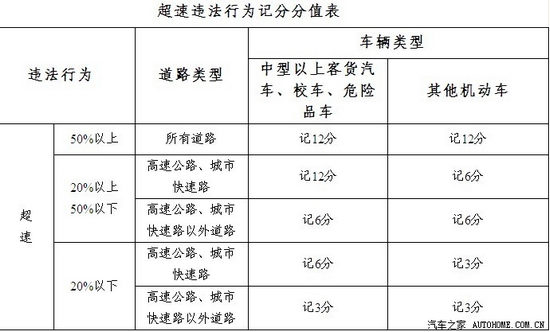 2013新交规新增2项记12分项