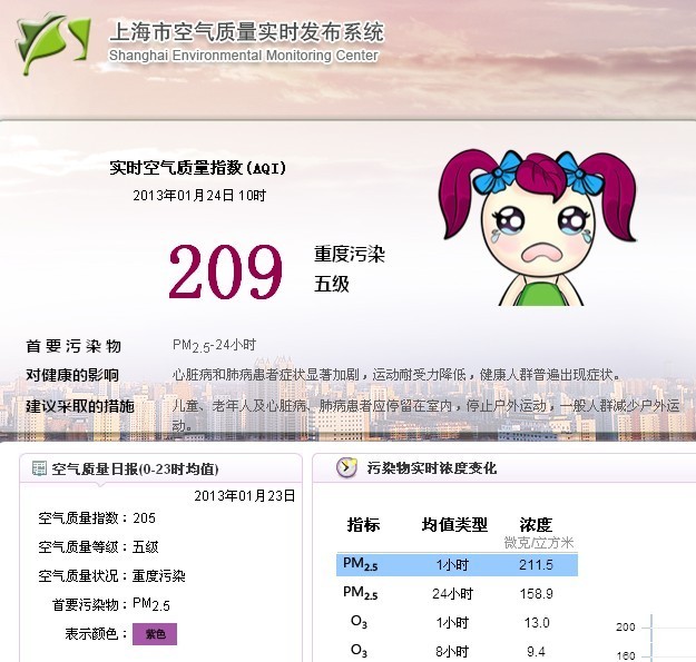 上海空气质量再现重度污染 13通电话找不到