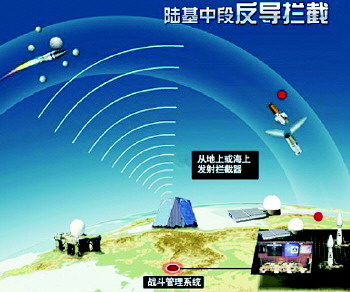 我国再次进行陆基中段反导拦截技术试验
