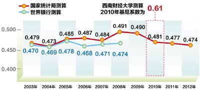 双轨制致收入(2)