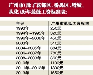 华为人均工资_广州人均最低工资(2)