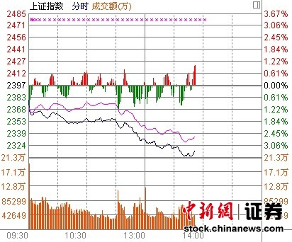 14时报盘:大盘跌超3% 行业板块尽墨