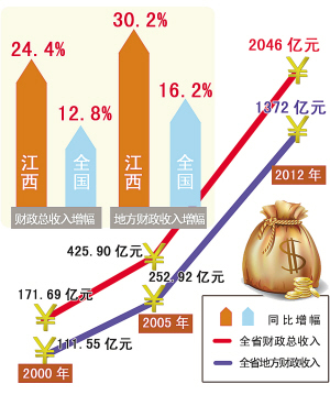 财政收入_人大财政金融学院_新余2012年财政总收入(3)