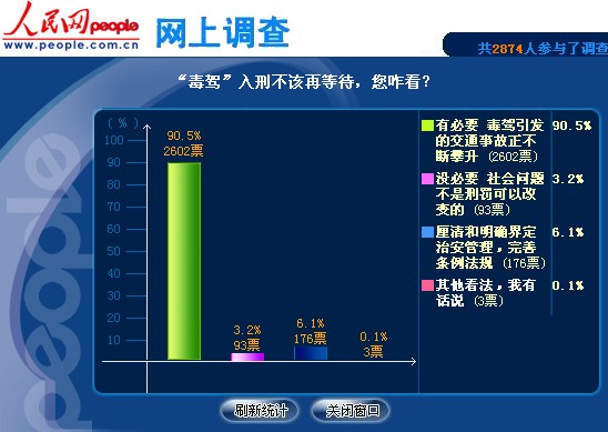 人民调查:九成网友认为毒驾应入刑