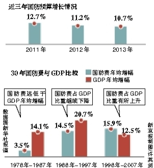 2021国防预算占gdp_日媒 美国准备在扩张海军应对中国在南海自信