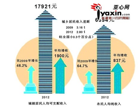 收入证明_世界收入标准划分