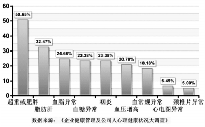 《企业健康管理及公司人心理健康状况大调查白