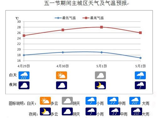 重庆五一假期天气具体如何?首日大雨后两天转