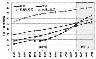 城市化哪个阶段人口下降_城市化过程的三个阶段