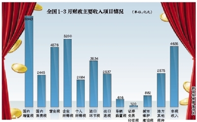 财政收入_人大财政金融学院_扬州一季度财政收入