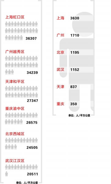 武汉人口密度不到上海1\/3