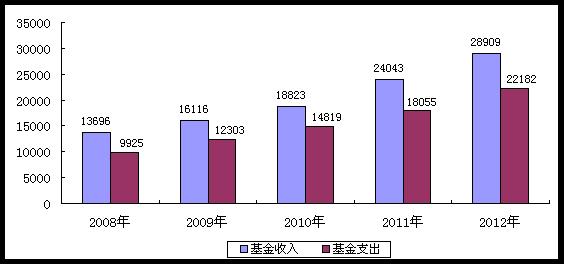 工程保险费_社会保险费收入