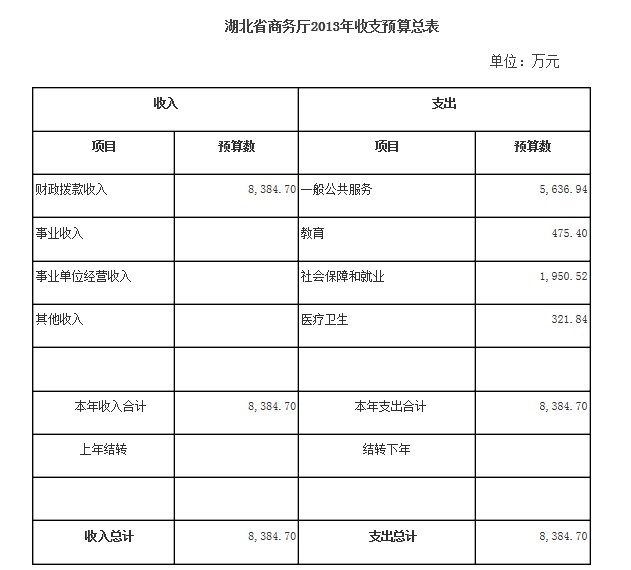 湖北省商务厅晒账单 2013年收支8384.70万元
