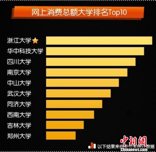 杭州大学生网购战斗力最强 连夺5个全国第一